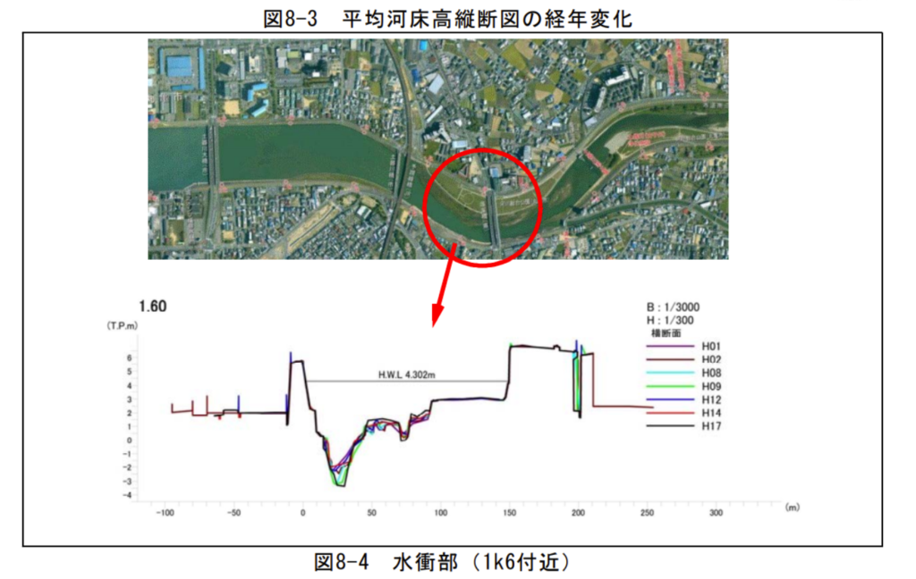 土器川 河床高縦断図