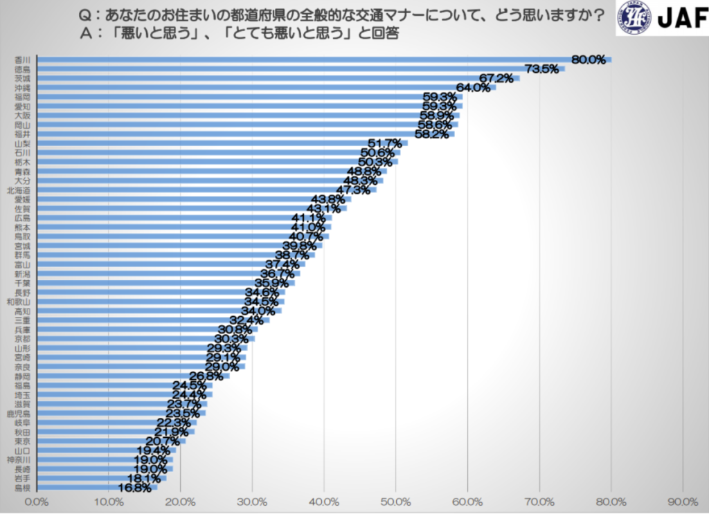 「交通マナー」に関するアンケート調査結果