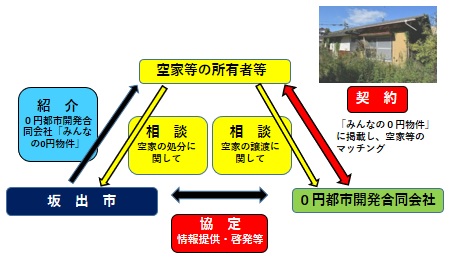 坂出市 みんなの0円物件